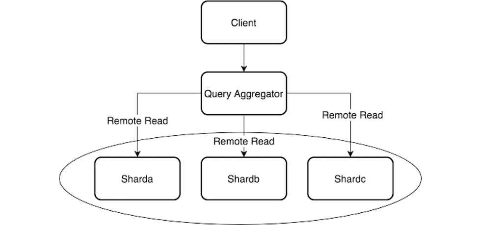 We leveraged a combination of sharding and remote read, producing a flow that looks something like this: