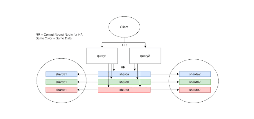 Here’s a peek at what our architecture looks like in production: